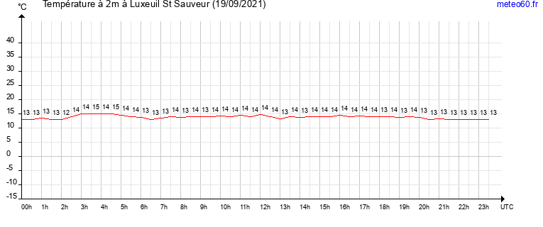 evolution des temperatures