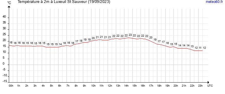 evolution des temperatures