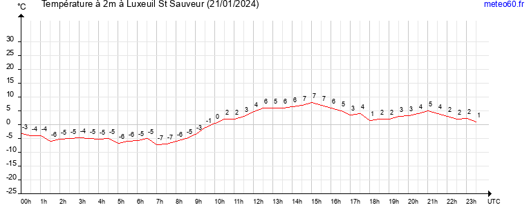 evolution des temperatures