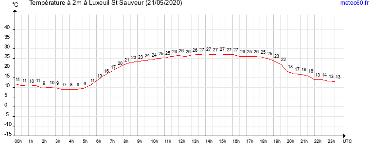 evolution des temperatures