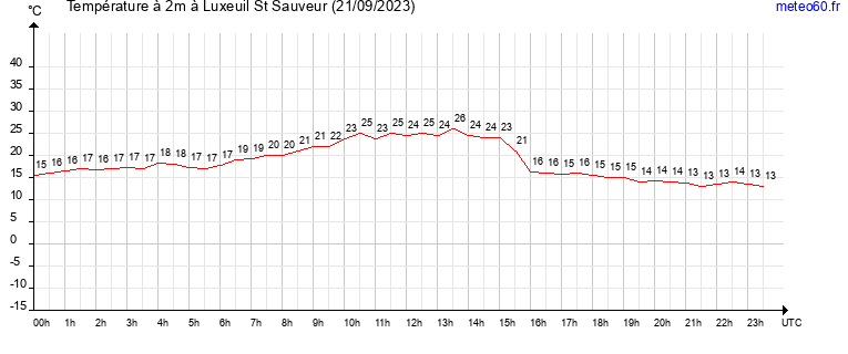 evolution des temperatures