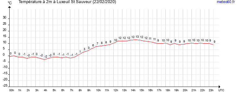 evolution des temperatures