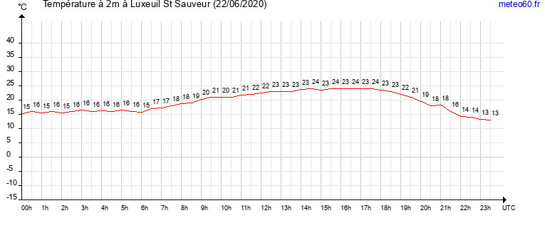 evolution des temperatures