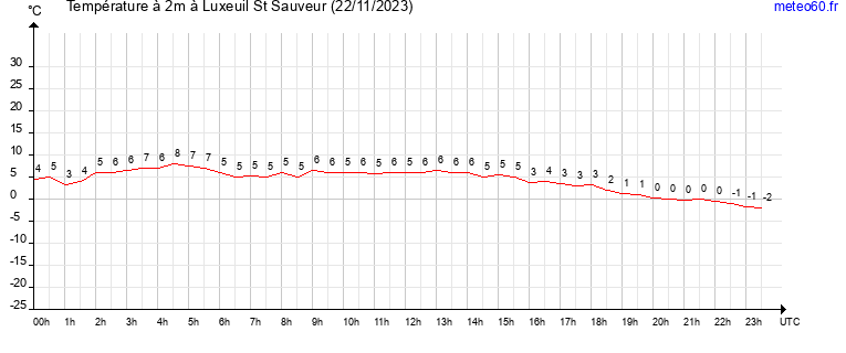 evolution des temperatures