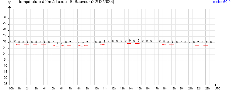 evolution des temperatures