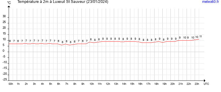 evolution des temperatures