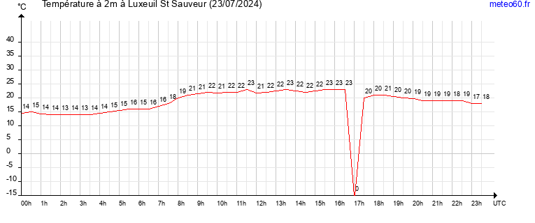 evolution des temperatures