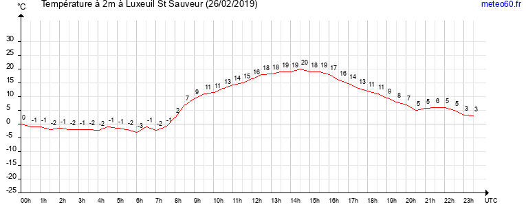 evolution des temperatures