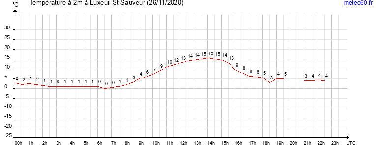 evolution des temperatures