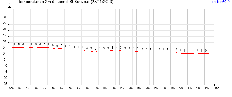 evolution des temperatures