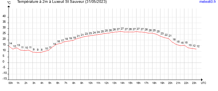 evolution des temperatures