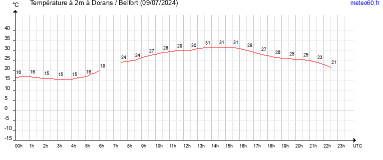 evolution des temperatures