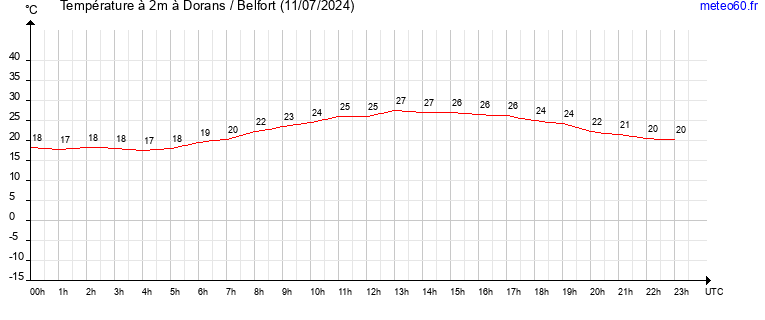 evolution des temperatures