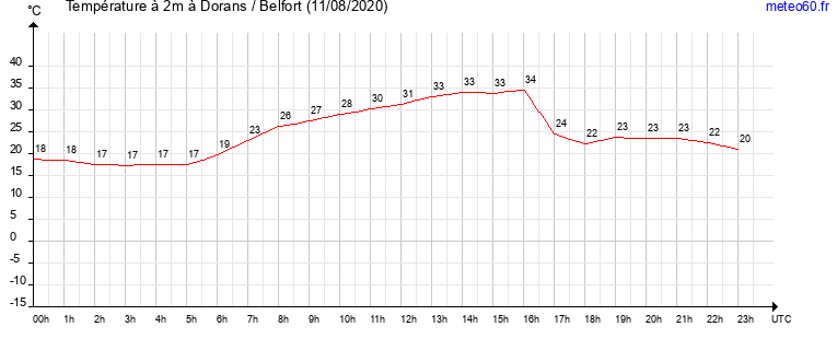 evolution des temperatures