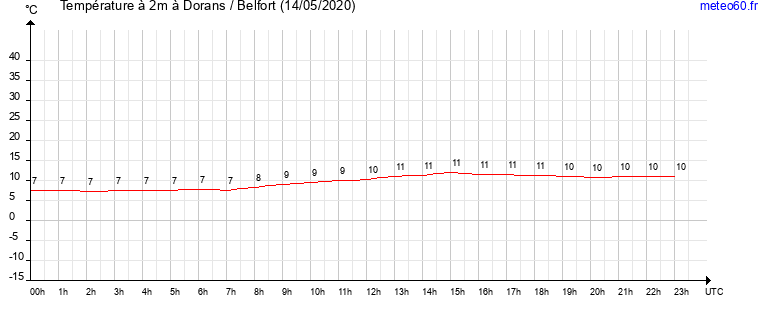 evolution des temperatures