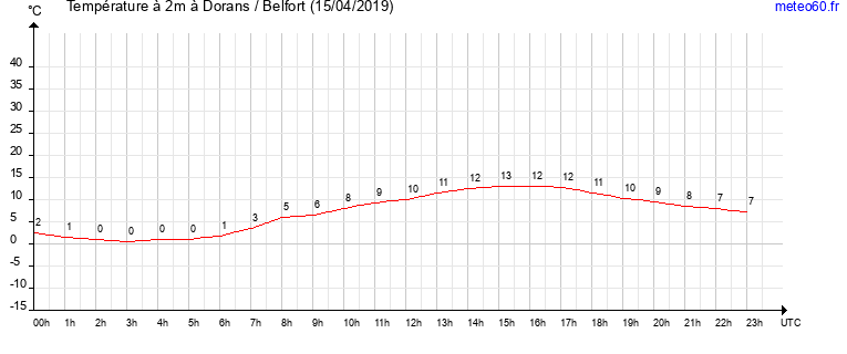 evolution des temperatures