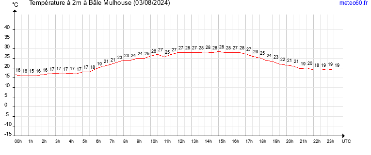 evolution des temperatures