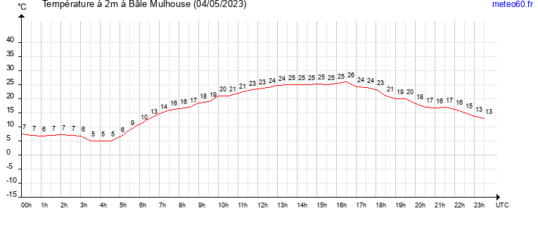 evolution des temperatures