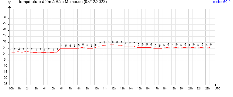 evolution des temperatures