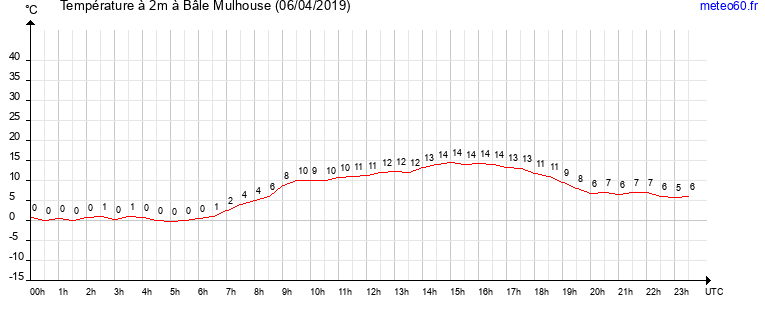 evolution des temperatures