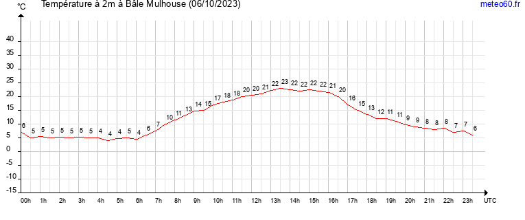 evolution des temperatures