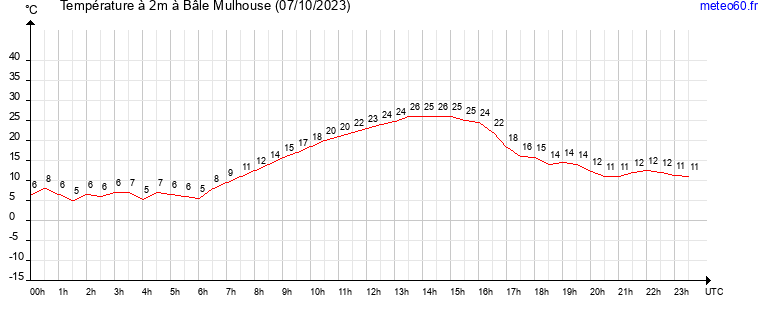 evolution des temperatures