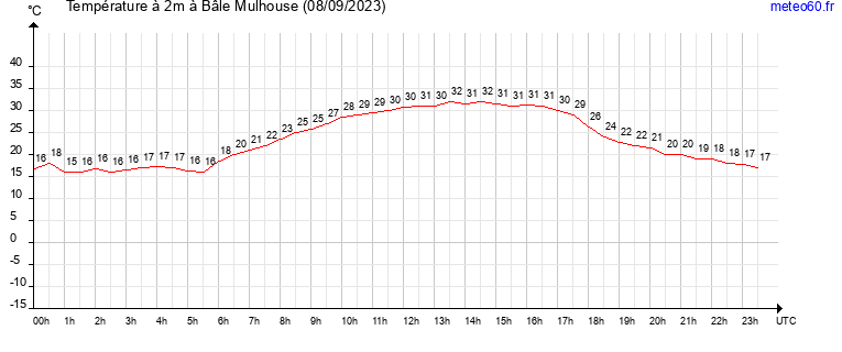 evolution des temperatures