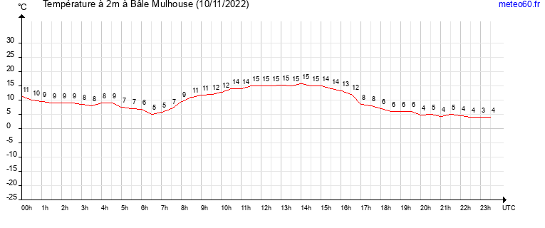 evolution des temperatures