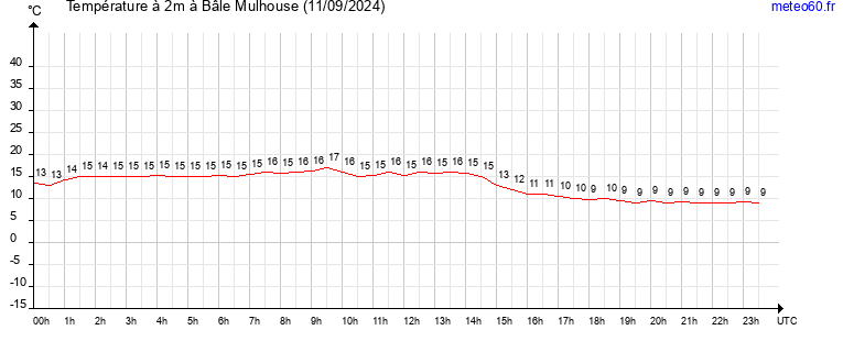 evolution des temperatures