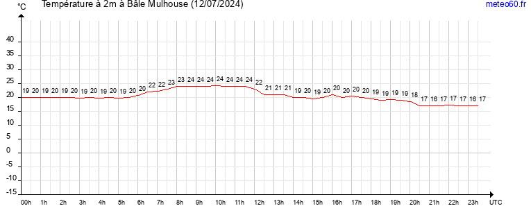 evolution des temperatures