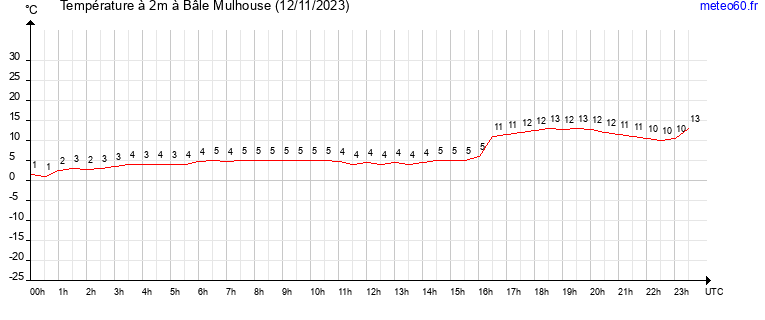 evolution des temperatures