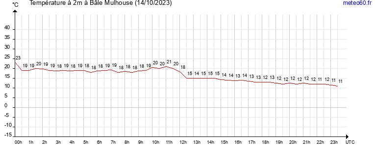 evolution des temperatures