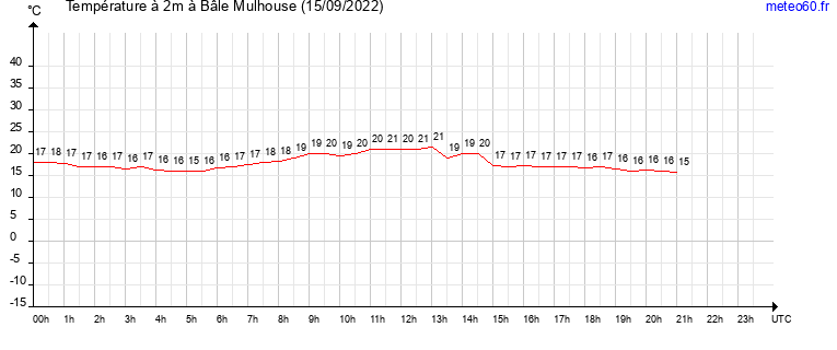 evolution des temperatures