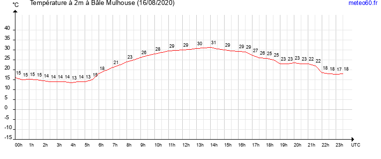 evolution des temperatures