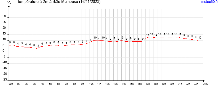 evolution des temperatures