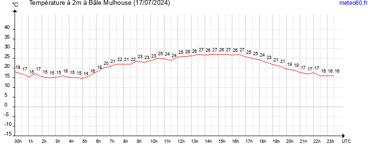 evolution des temperatures