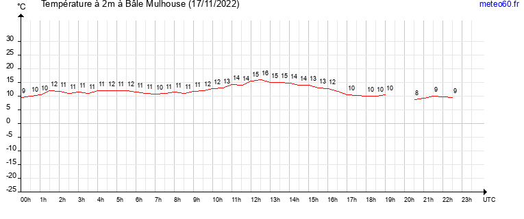 evolution des temperatures