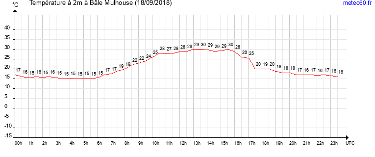 evolution des temperatures