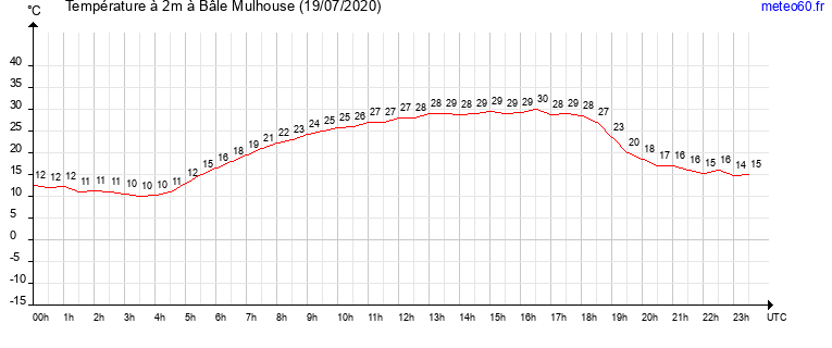 evolution des temperatures