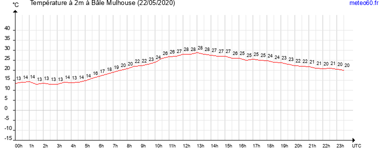 evolution des temperatures