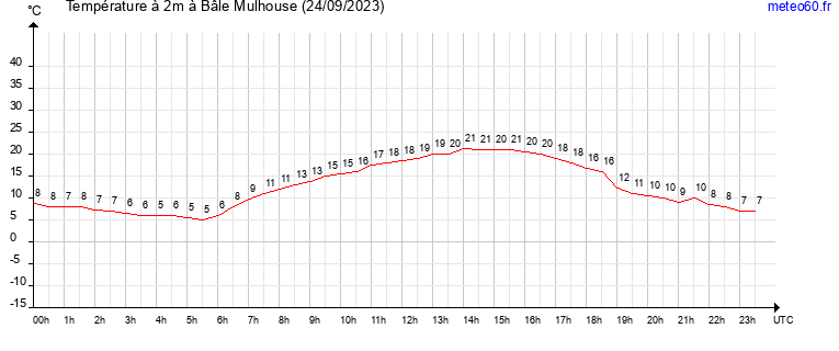 evolution des temperatures