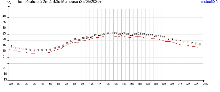 evolution des temperatures