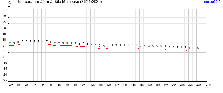 evolution des temperatures