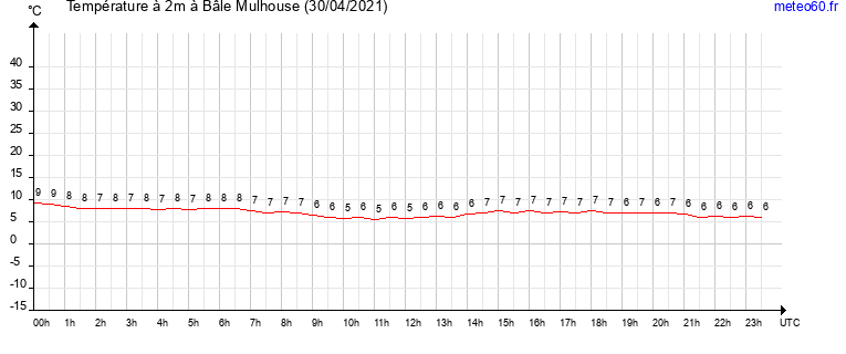 evolution des temperatures