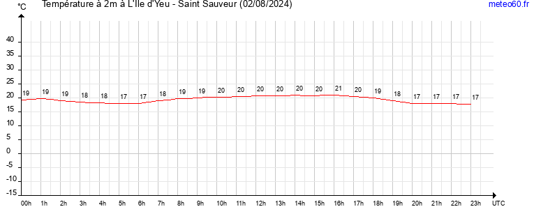 evolution des temperatures