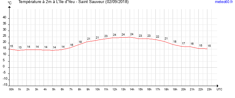 evolution des temperatures