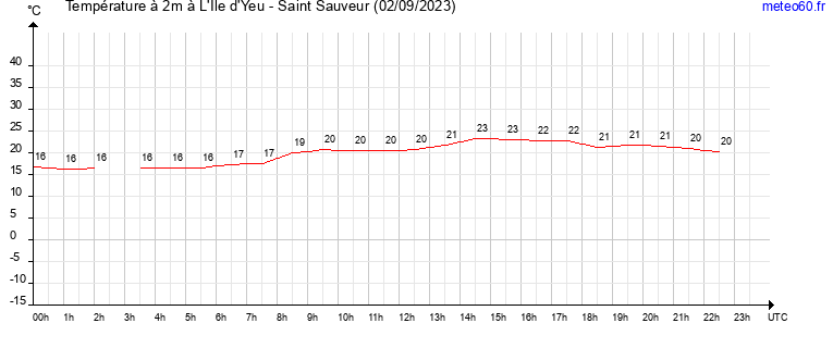 evolution des temperatures