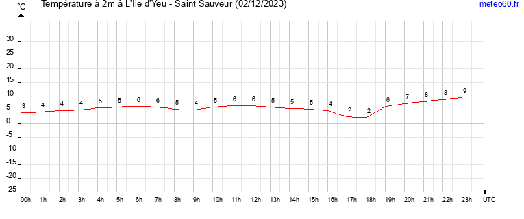 evolution des temperatures