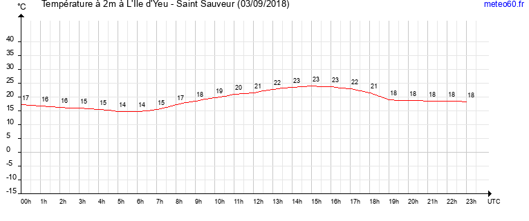 evolution des temperatures