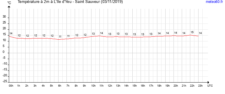 evolution des temperatures